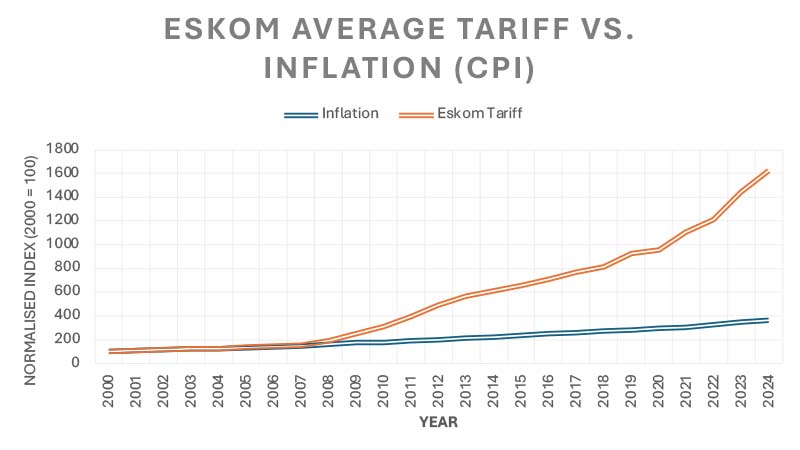 Eskom tariff hikes vs inflation 